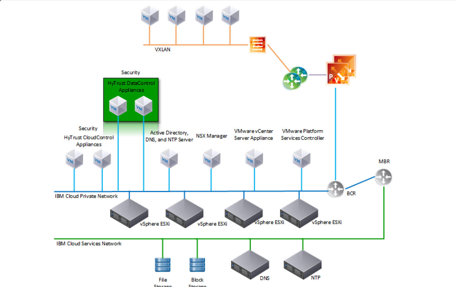 This figure depicts the IBM Cloud architecture.