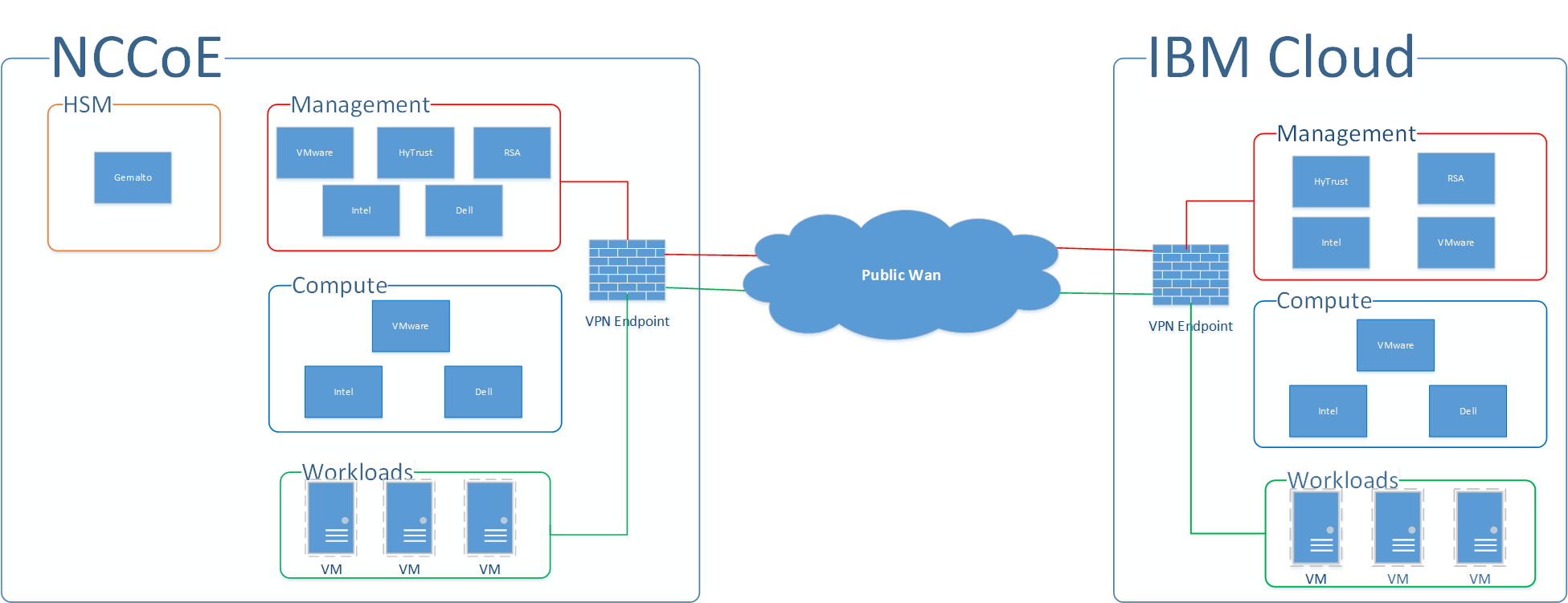 This figure provides a simplified diagram of the trusted cloud architecture. The left side shows the NCCoE network and the right side shows the IBM cloud network, with the networks connected by a public WAN.