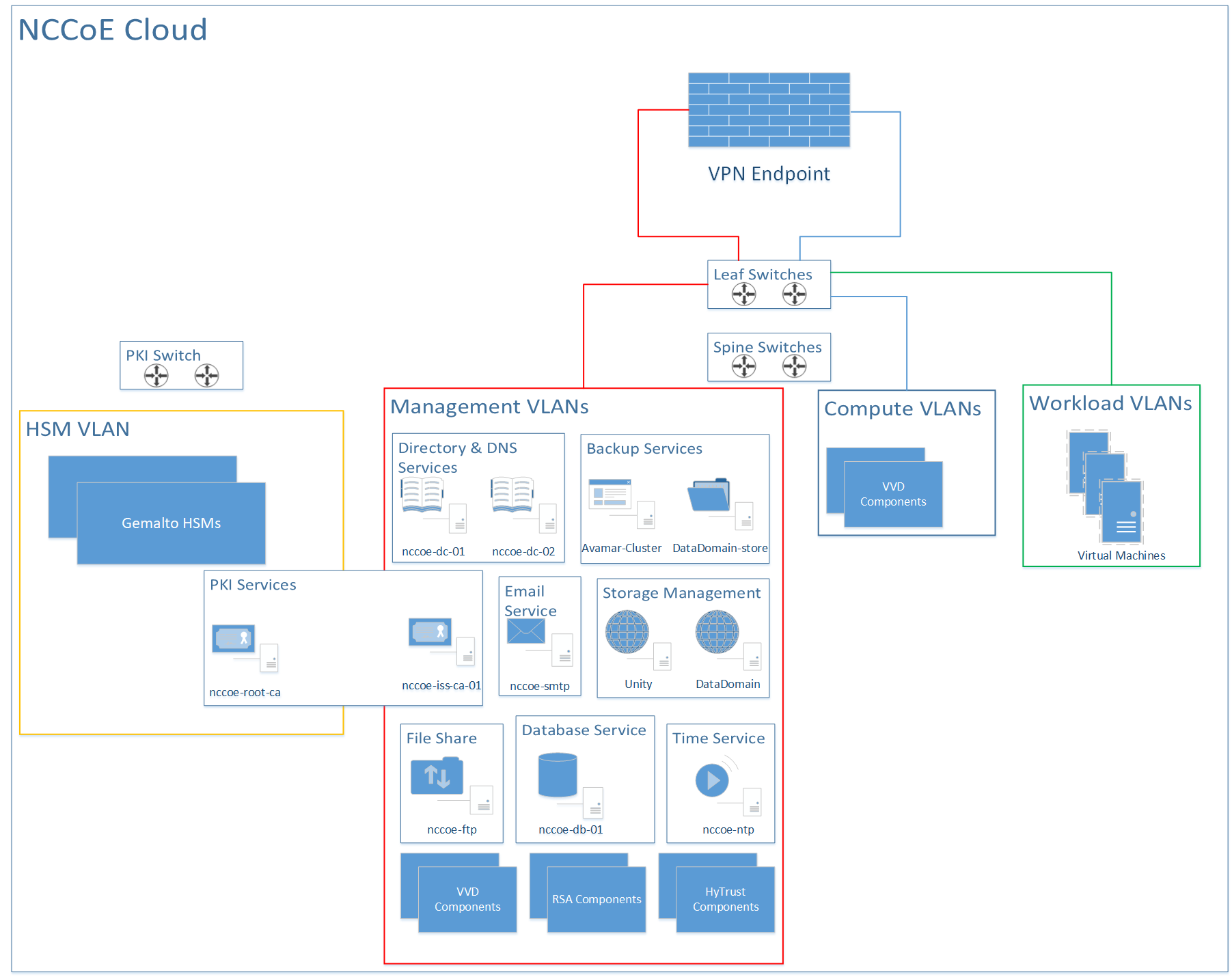 This figure provides a more detailed solution architecture diagram for the NCCoE cloud architecture.