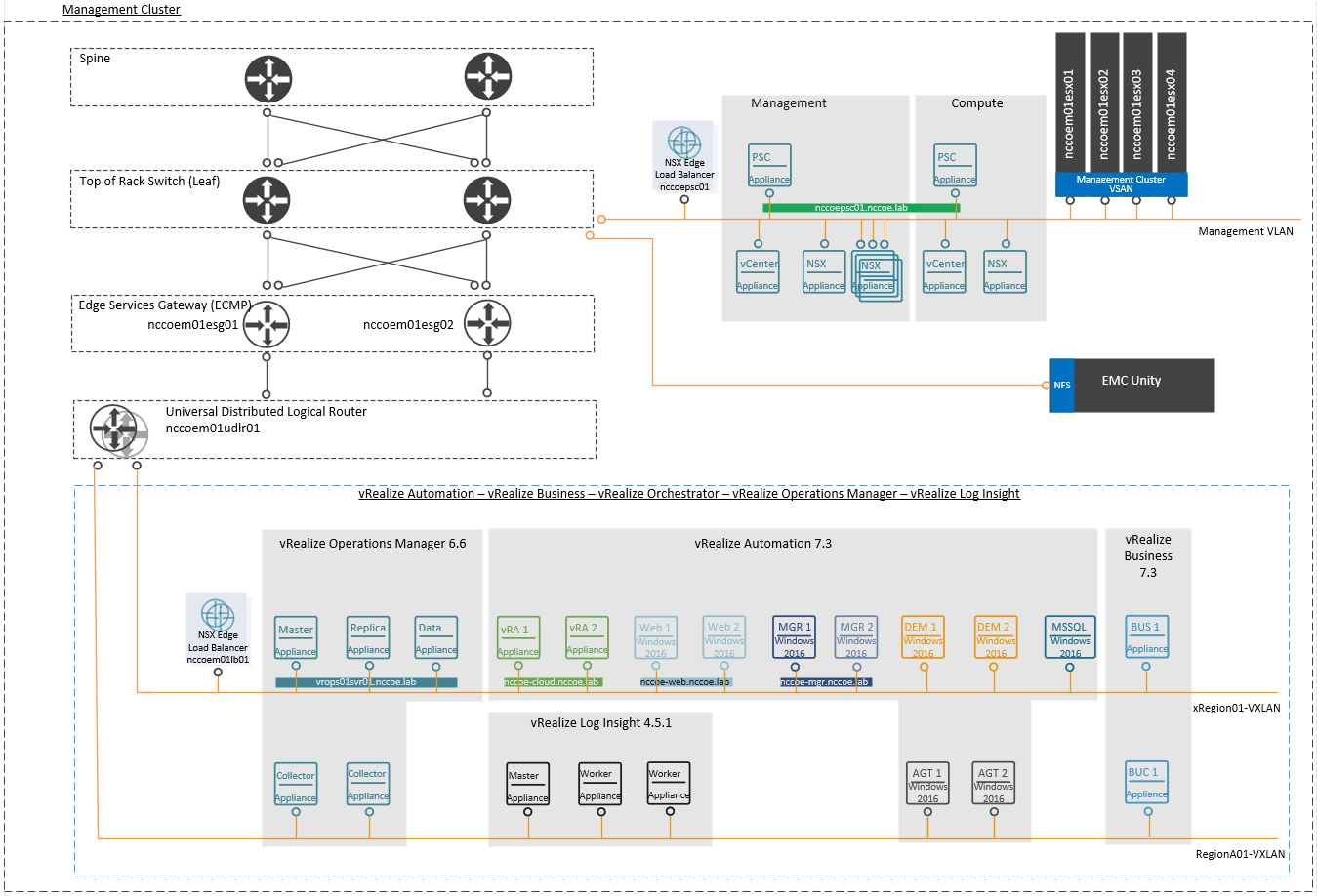 This figure depicts the VMware management cluster architecture.