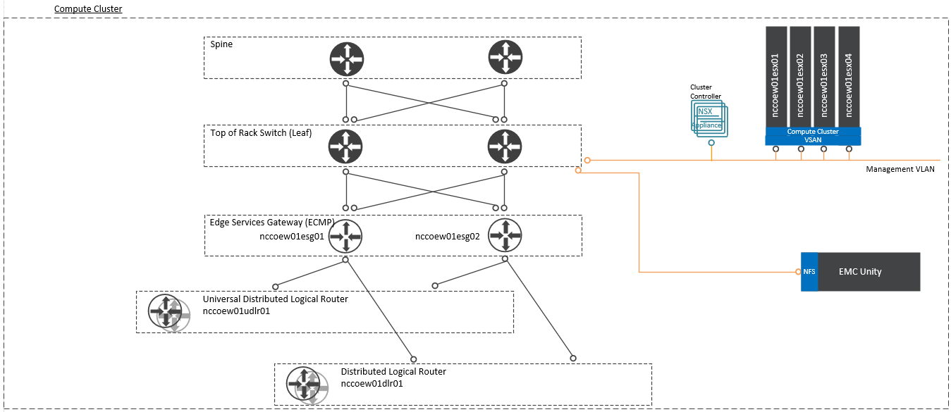 This figure depicts the VMware compute cluster architecture.