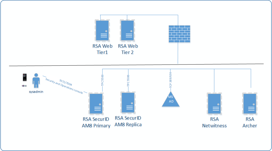 This figure depicts the RSA cluster architecture.