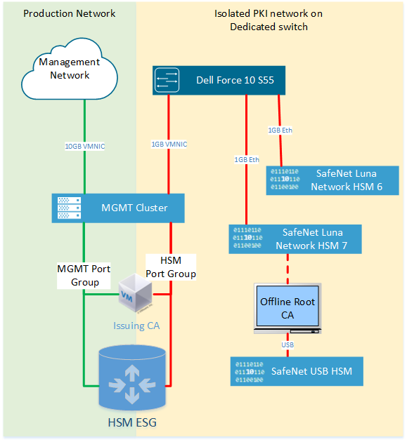 This figure shows the HSM architecture in the NCCoE cloud.