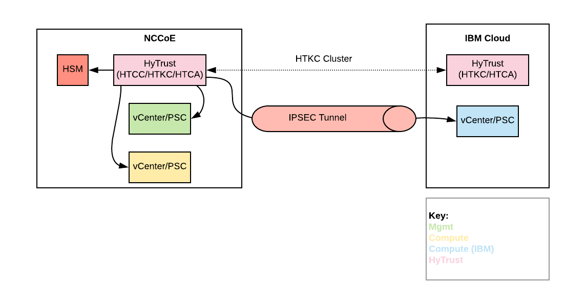 This figure depicts the locations of the HyTrust appliances within the NCCoE trusted cloud architecture.