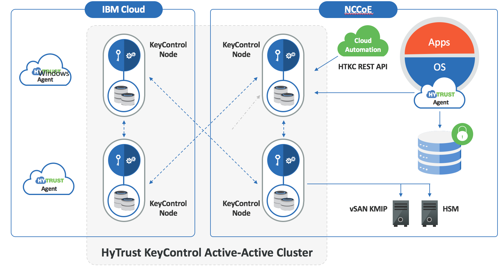 This figure depicts the HyTrust KeyControl active-active cluster.