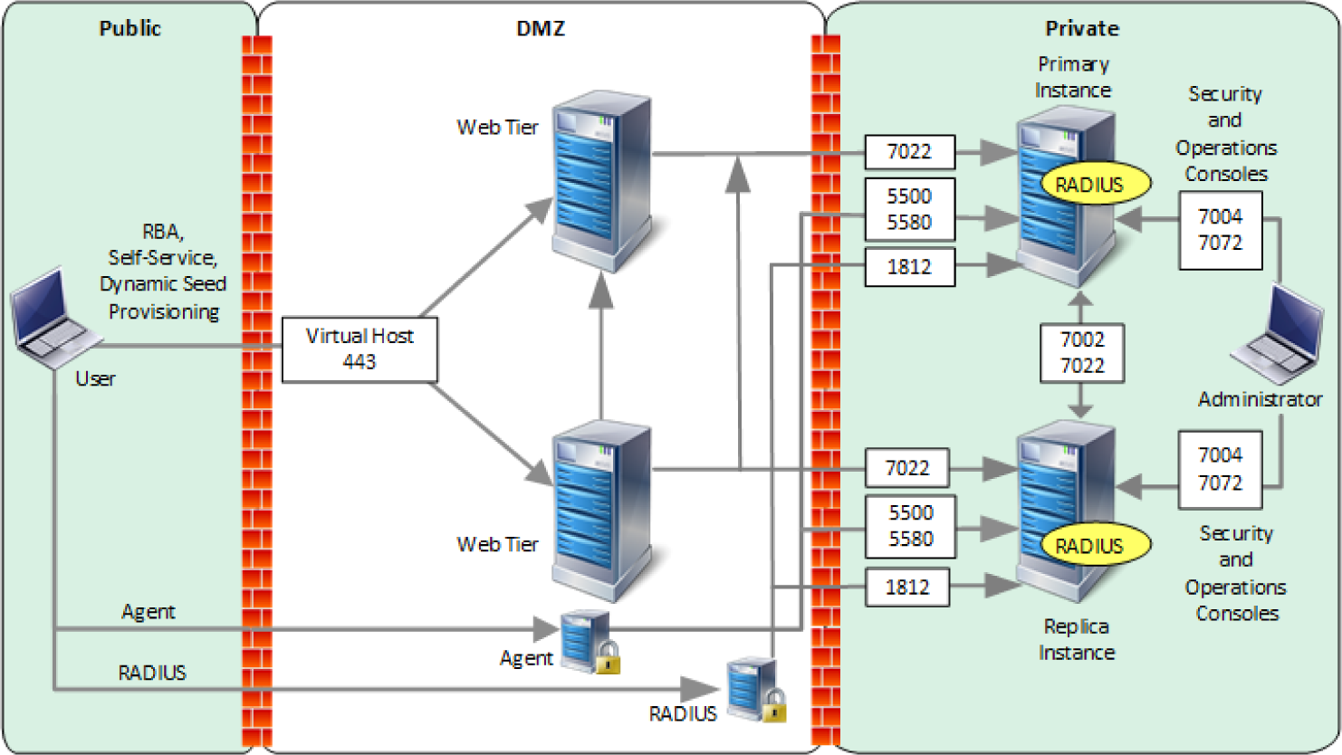 This figure shows the RSA Authentication Manager deployment architecture.