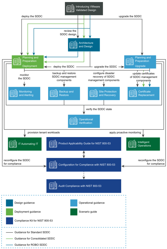 This figure provides a map of the VVD documentation.