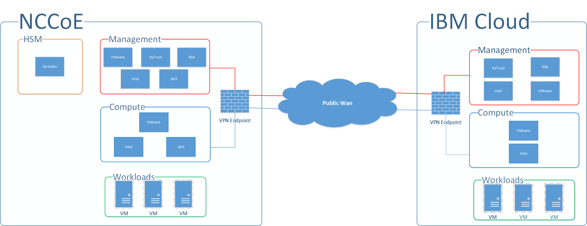 This figure depicts the high-level solution architecture and its main components.