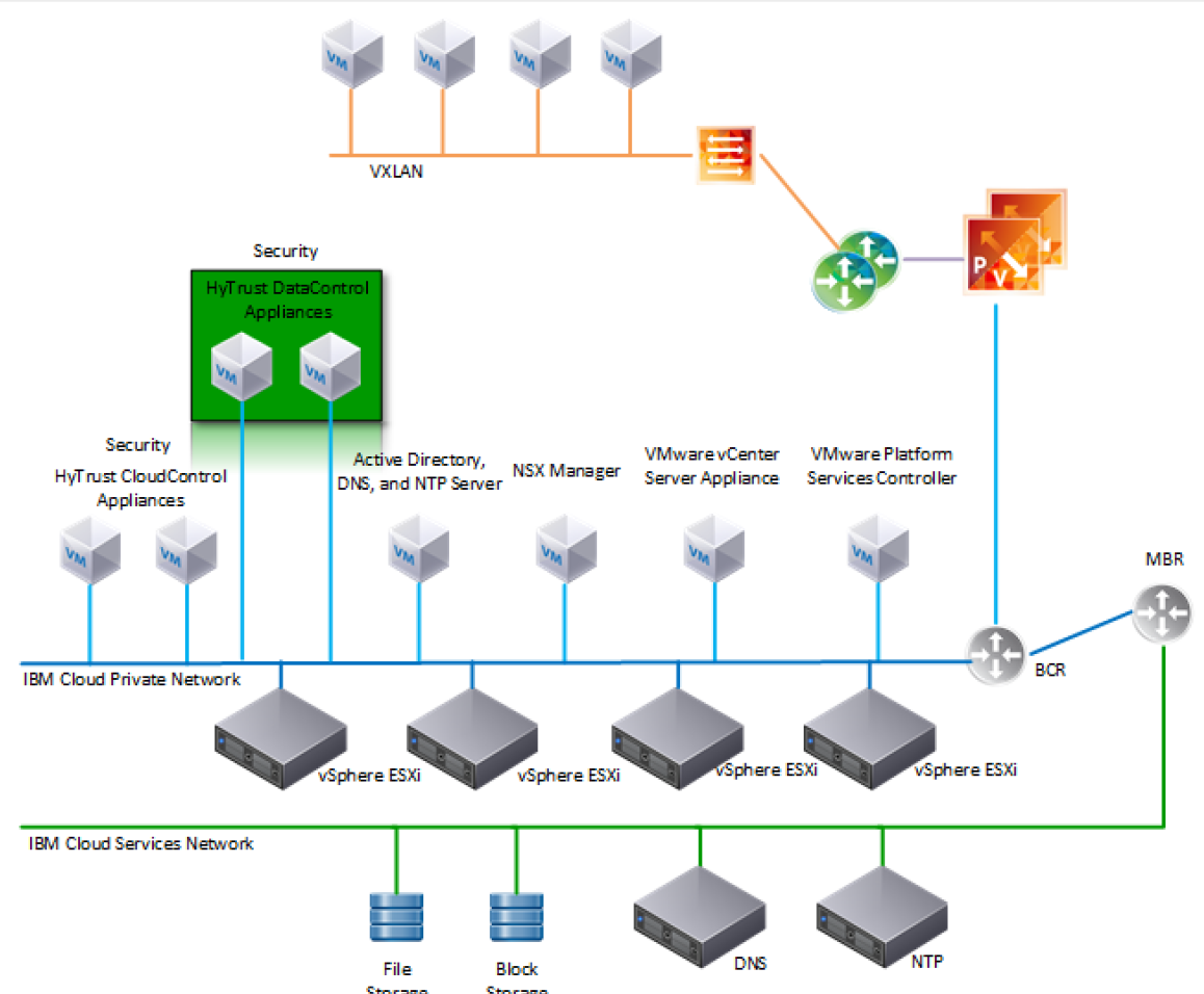 This figure depicts the reference architecture for IBM Cloud Secure Virtualization.