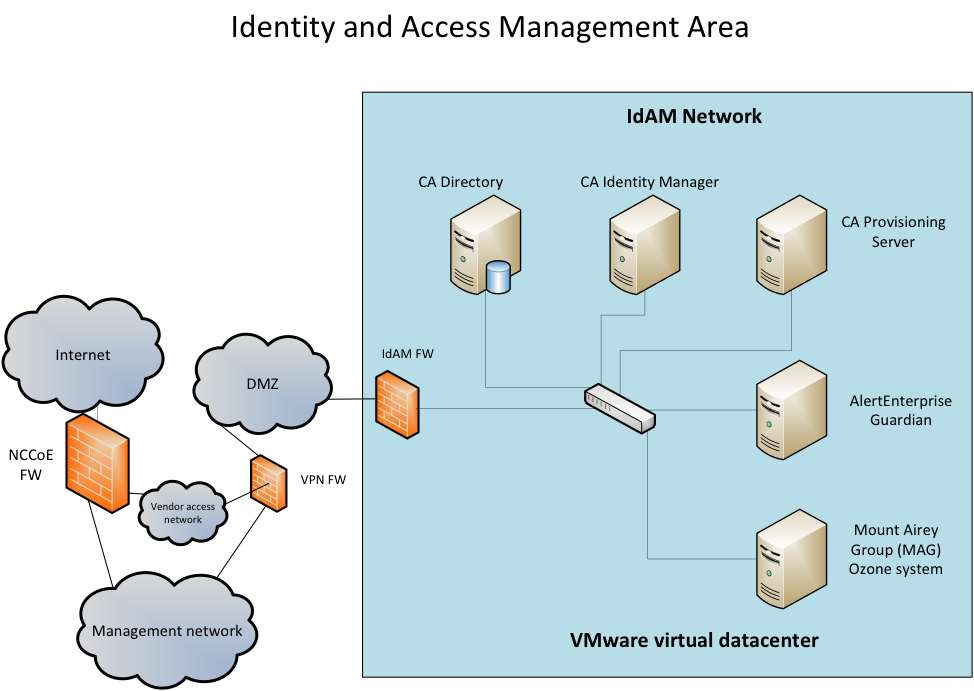 Identity access