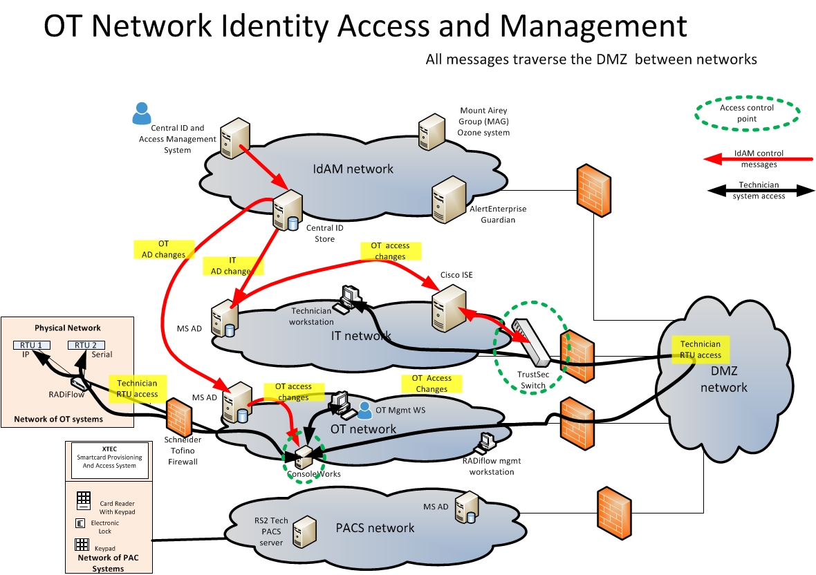 Access and authorization information flow for OT ICS/SCADA devices