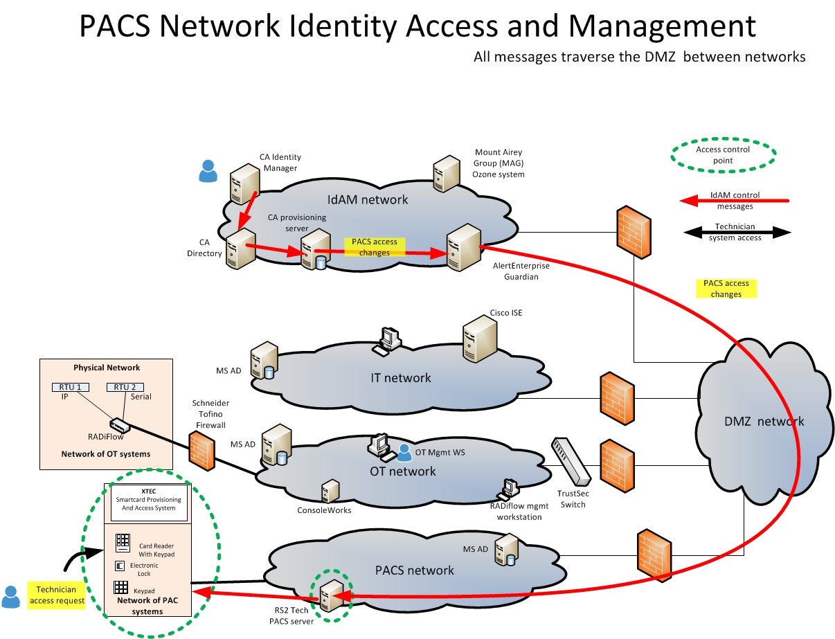 Access and authorization information flow for the PACS network, Build #1
