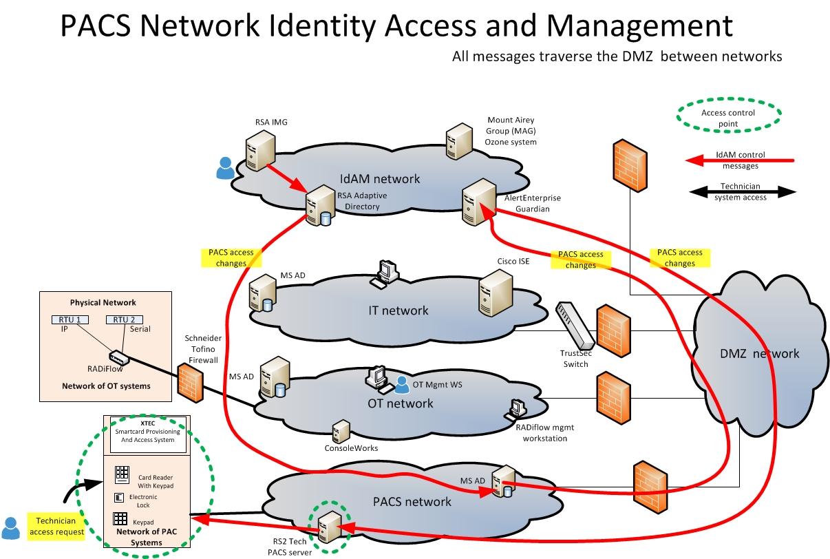 Identity and Access Management NIST SP 18002