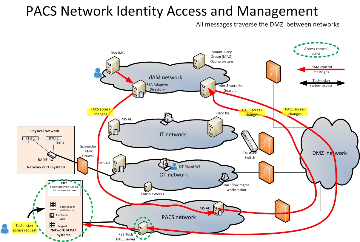 Access and authorization information flow for the PACS network, Build #2