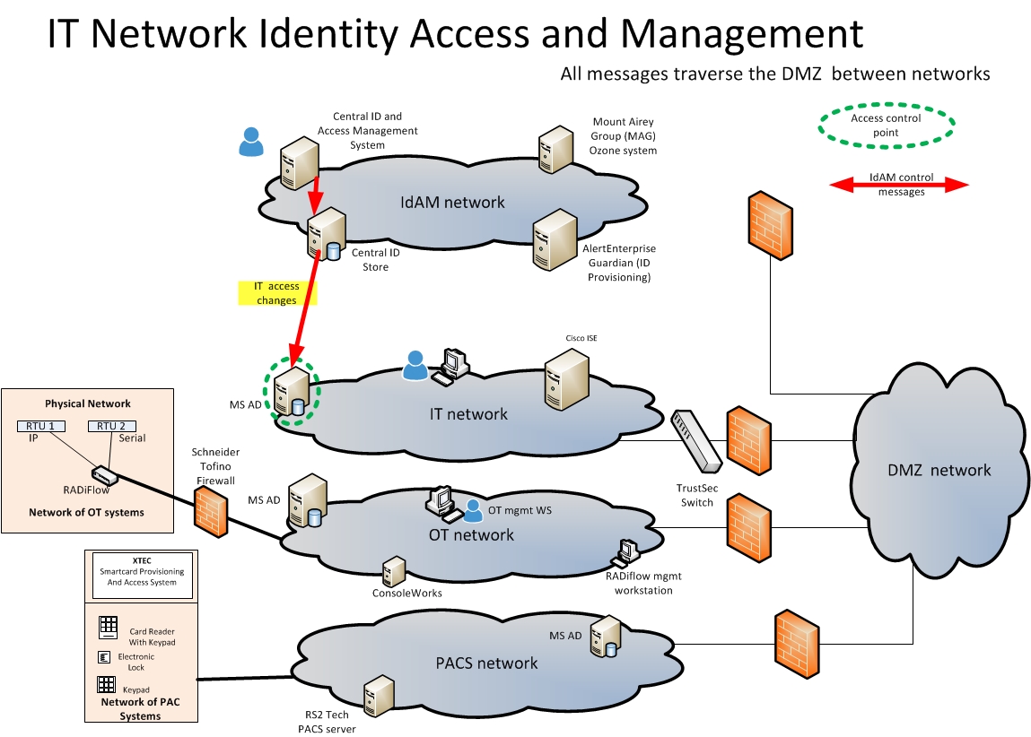Access and authorization information flow for the IT network