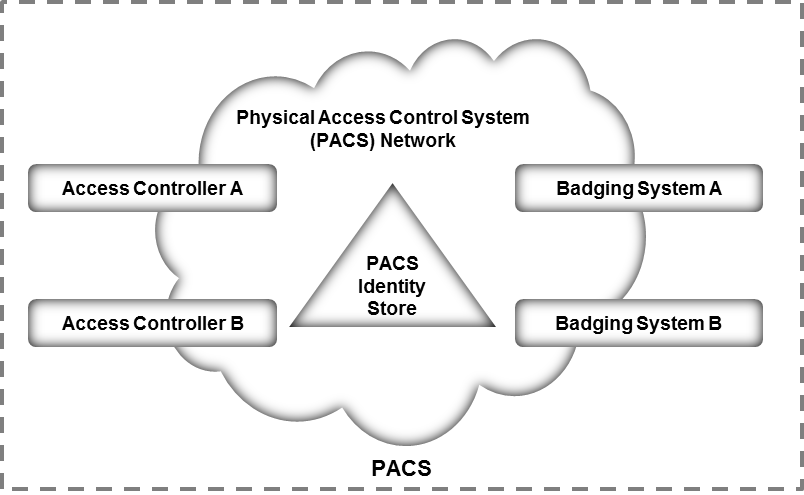 notional PACS architecture
