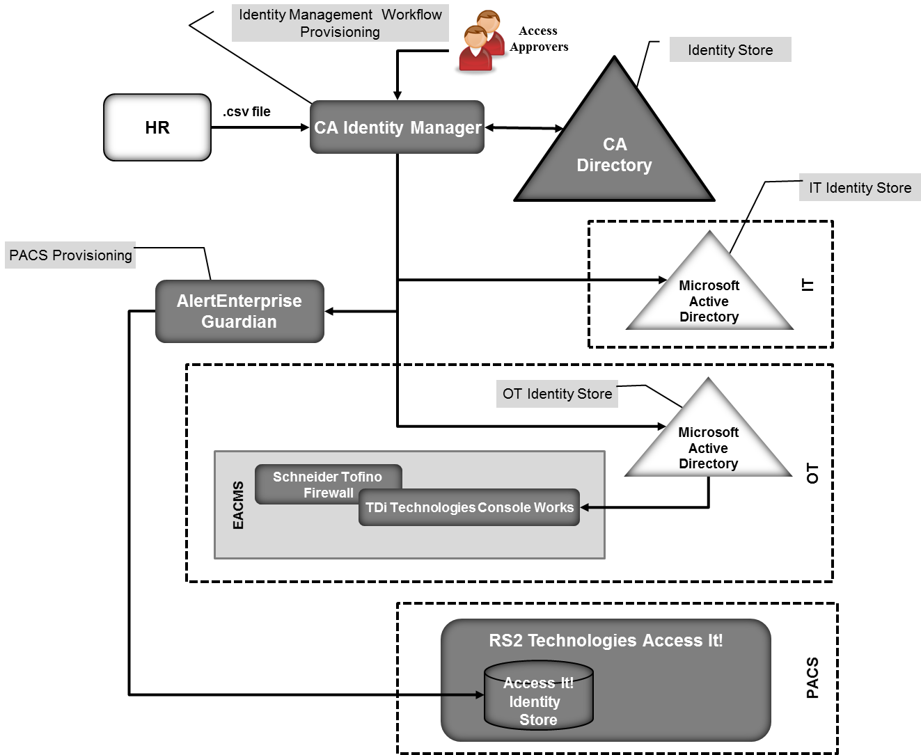 Identity access. Identity Manager. Identity and access Management офис. Identity Management таблица. Identity Management эффективность.