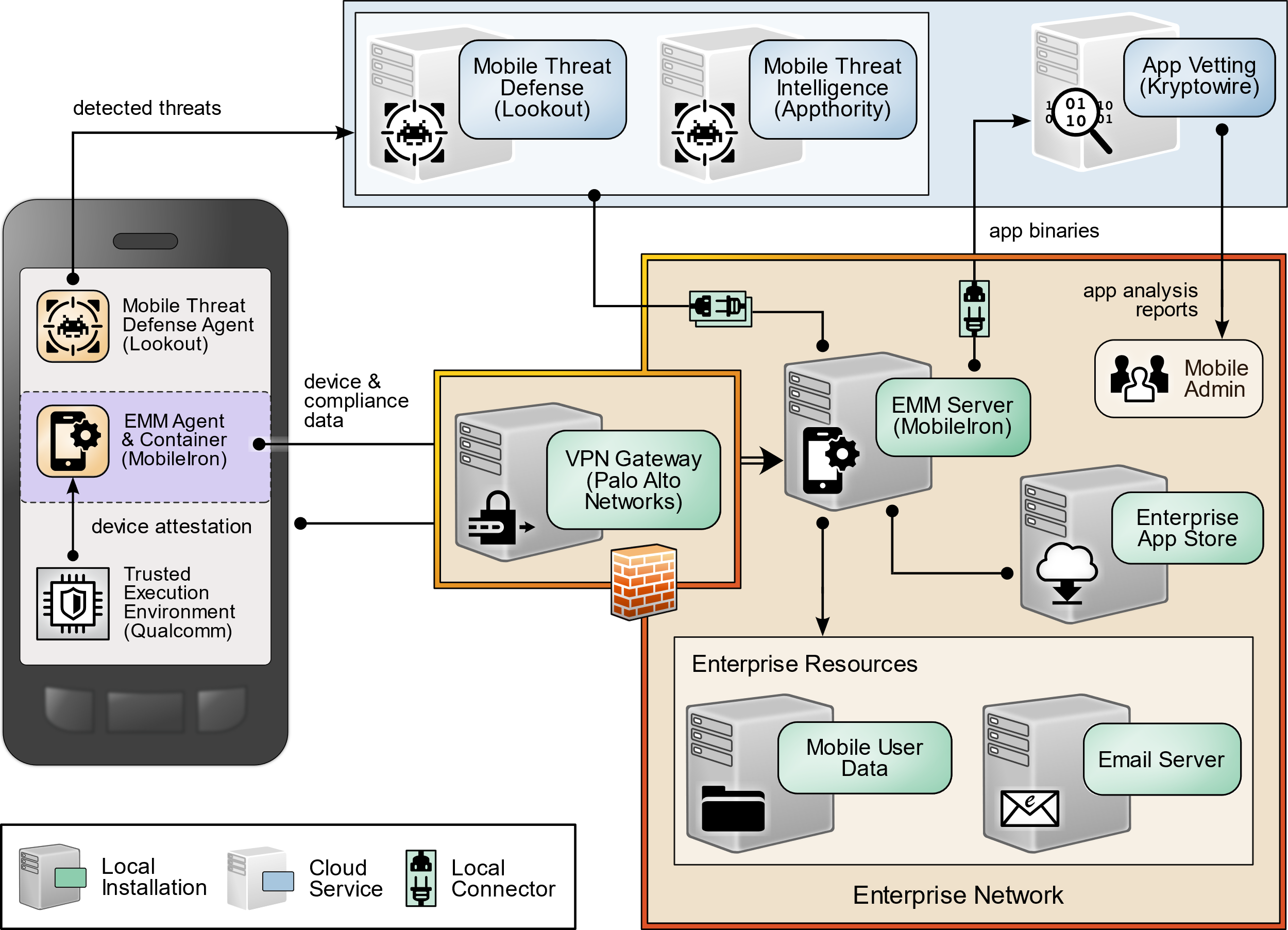 Architecture diagram showing the build components, including mobile threat defense, mobile threat intelligence, app vetting, EMM, app store, enterprise resources, the VPN gateway, and the on-device counterparts.