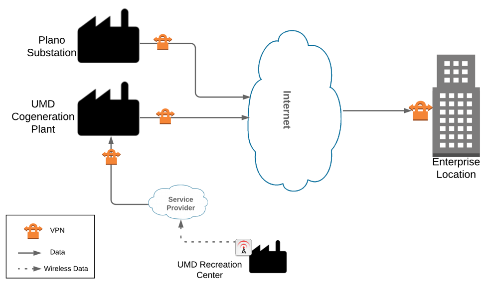 This diagram, Figure 1-1, visually represents the physical layout of the project's three distinct geographical locations: 1) Plano, TX, 2) College Park, MD, and 3) Rockville, MD.