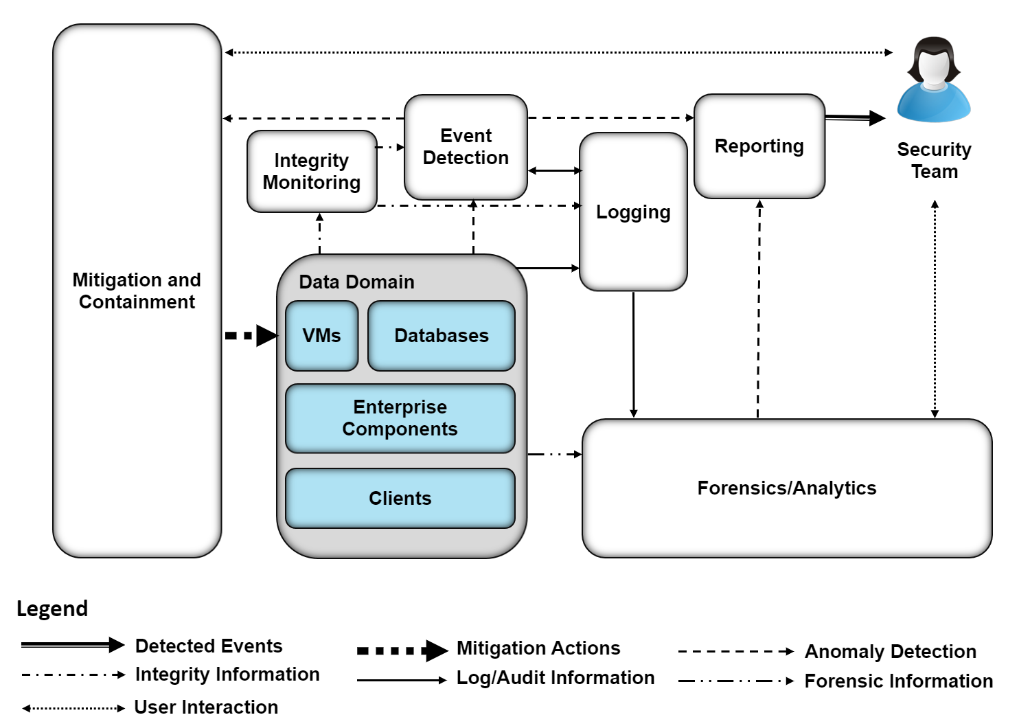 High level architecture diagram describing various data flows between components: Mitgation and Containment, Event Detection, Integrity Monitoring, Logging, Reporting, and Forensics/Analytics.