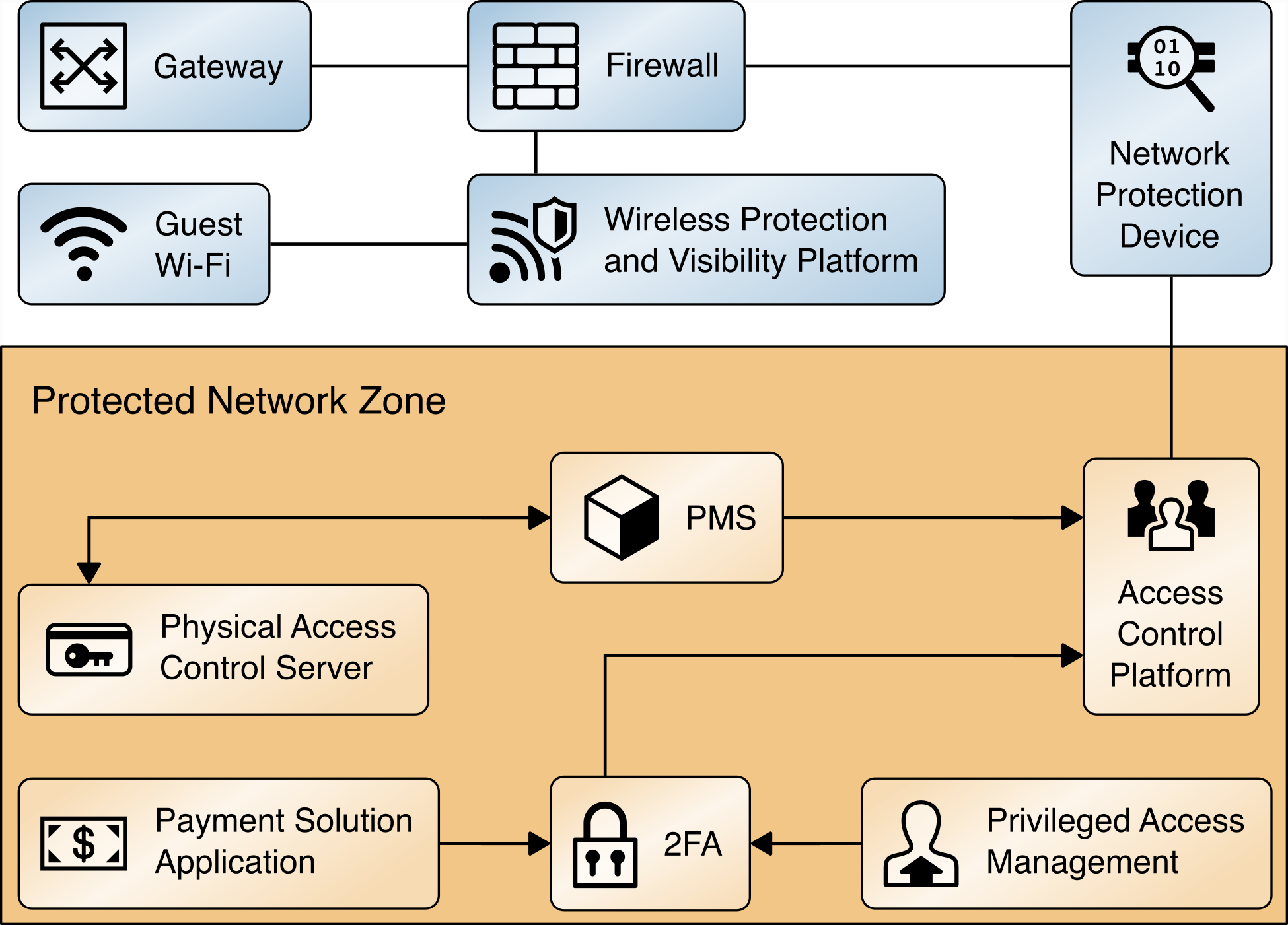 The high level architecture of the secure PMS system. Internet access goes through a Network Protection Device, and guest wi-fi access goes through a Wireless Protection and Visibility Platform. Within the Protected Network Zone is the PMS, the Access Control Platform, the Physical Access Control Server, the 2FA, the Privileged Access Management, and the Payment Solution Application.