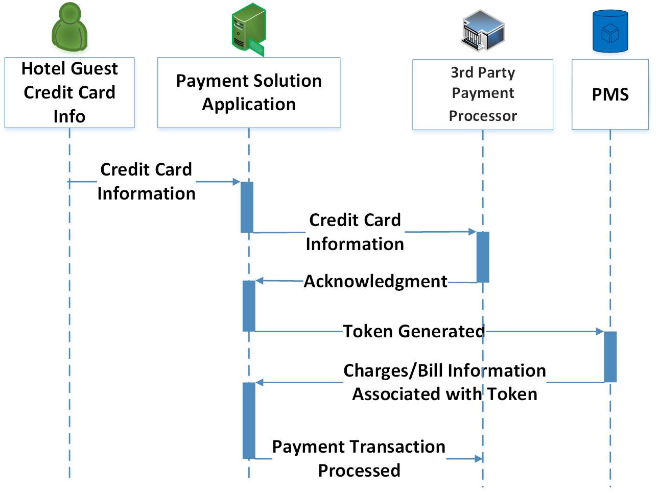 The process flow diagram for secure credit card transactions. This is a visual representation of the steps described in section 4.3.2.