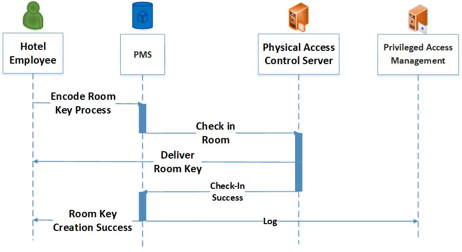 The process flow diagram for creating a room key. This is a visual representation of the steps described in section 4.3.3.