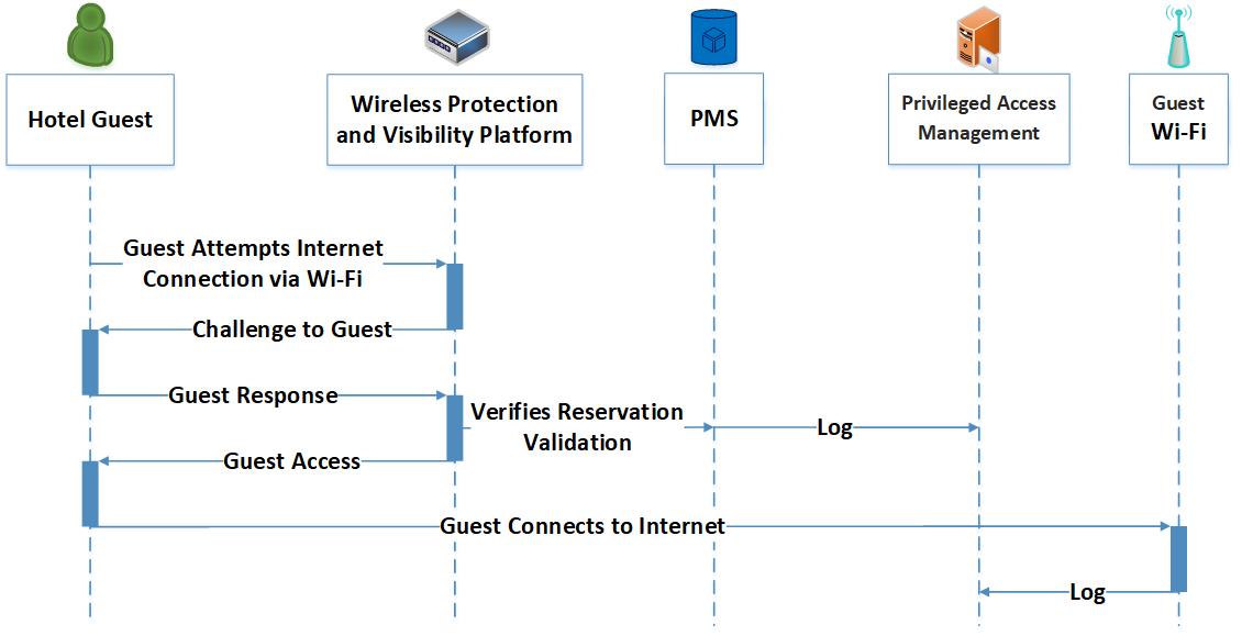 The process flow diagram for a guest accessing the wireless network. This is a visual representation of the steps described in section 4.5.4.