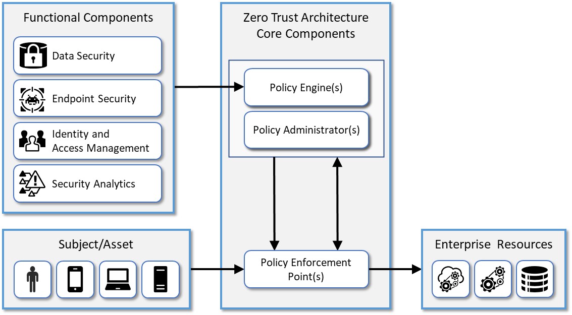 Components of Zero Trust Functional Components