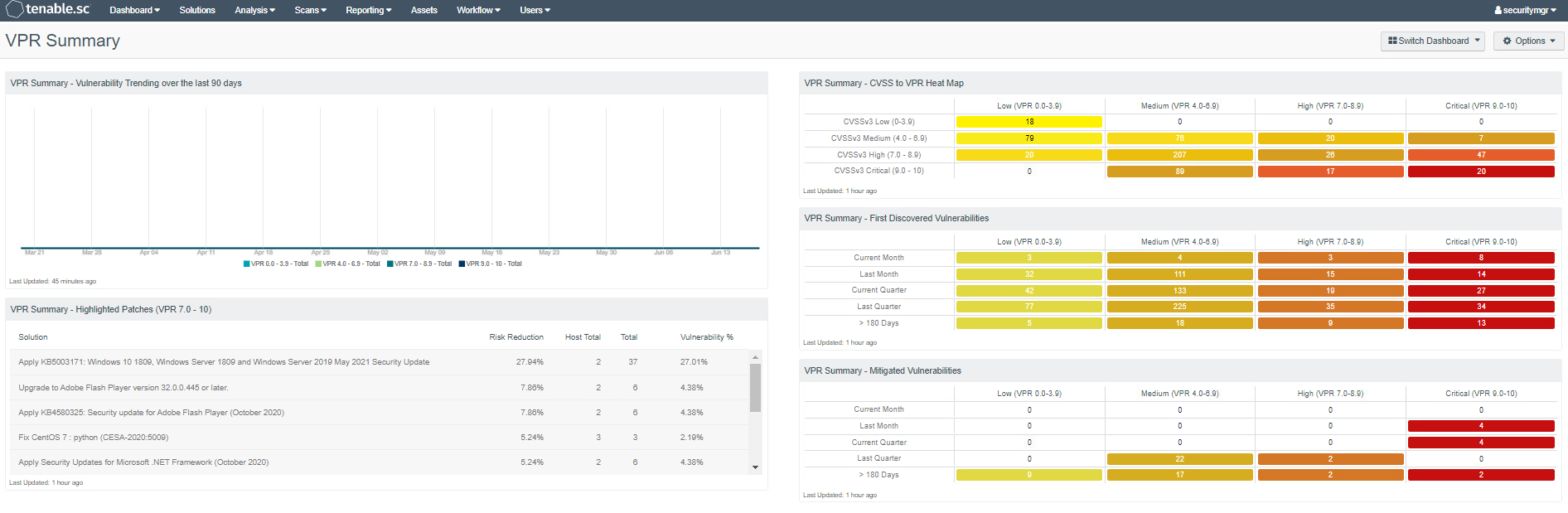 This is a screenshot of the Tenable.sc VPR Summary dashboard.
