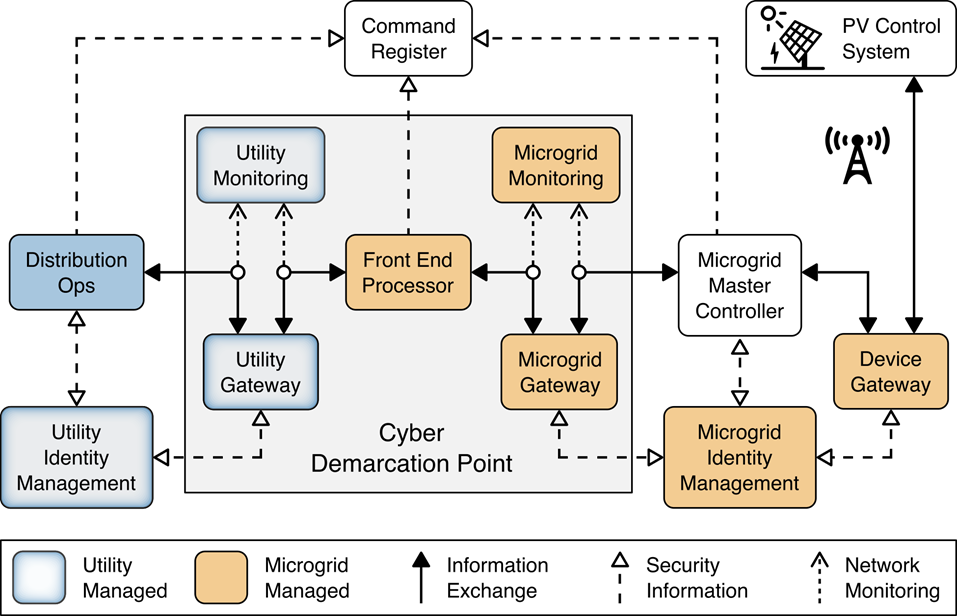 This diagram shows the flow of information exchanges from a utility's distribution operations through the monitoring and access control elements provided by the reference architecture leading to a solar array. The core element of this architecture is the cyber demarcation point.