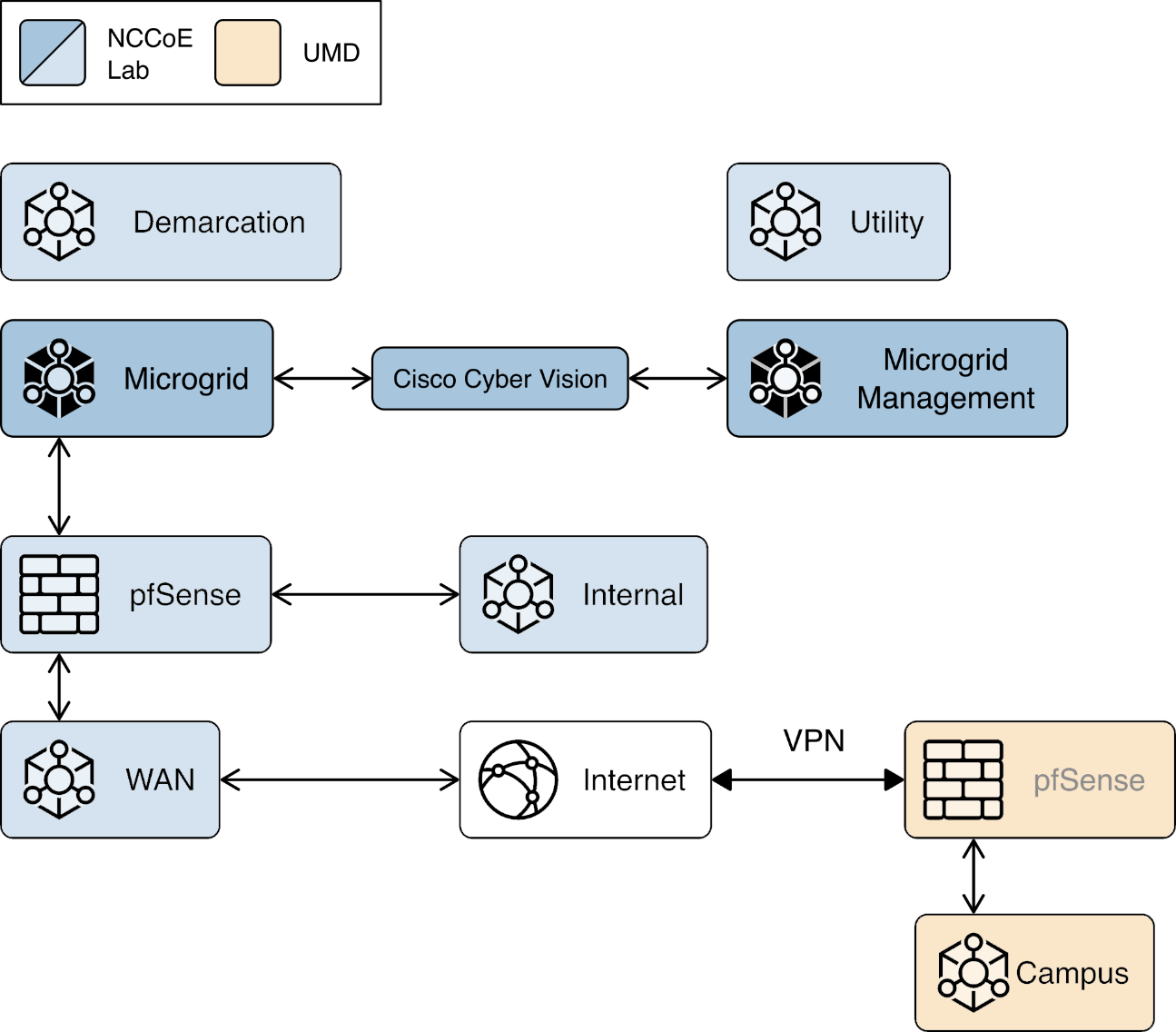 This Figure illustrates the installation of Cisco Cyber Vision connected to both the Microgrid and Microgrid Management virtual network.
