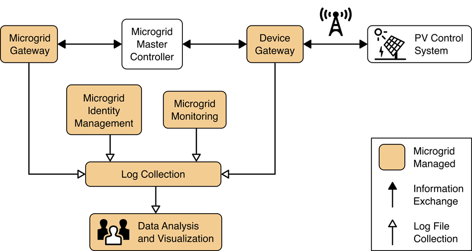 This Figure illustrates the components needed to collect, analyze, and visualize information from the log files generated by the microgrid system.