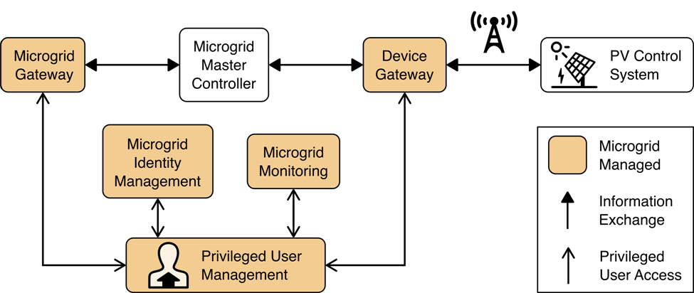 This Figure illustrates a capability to manage the privileged users responsible for installation, configuration, operation, and maintenance of elements of the reference architecture.