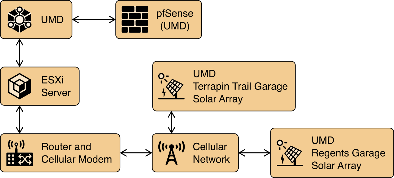 An image depicting the elements of the project infrastructure at UMD.