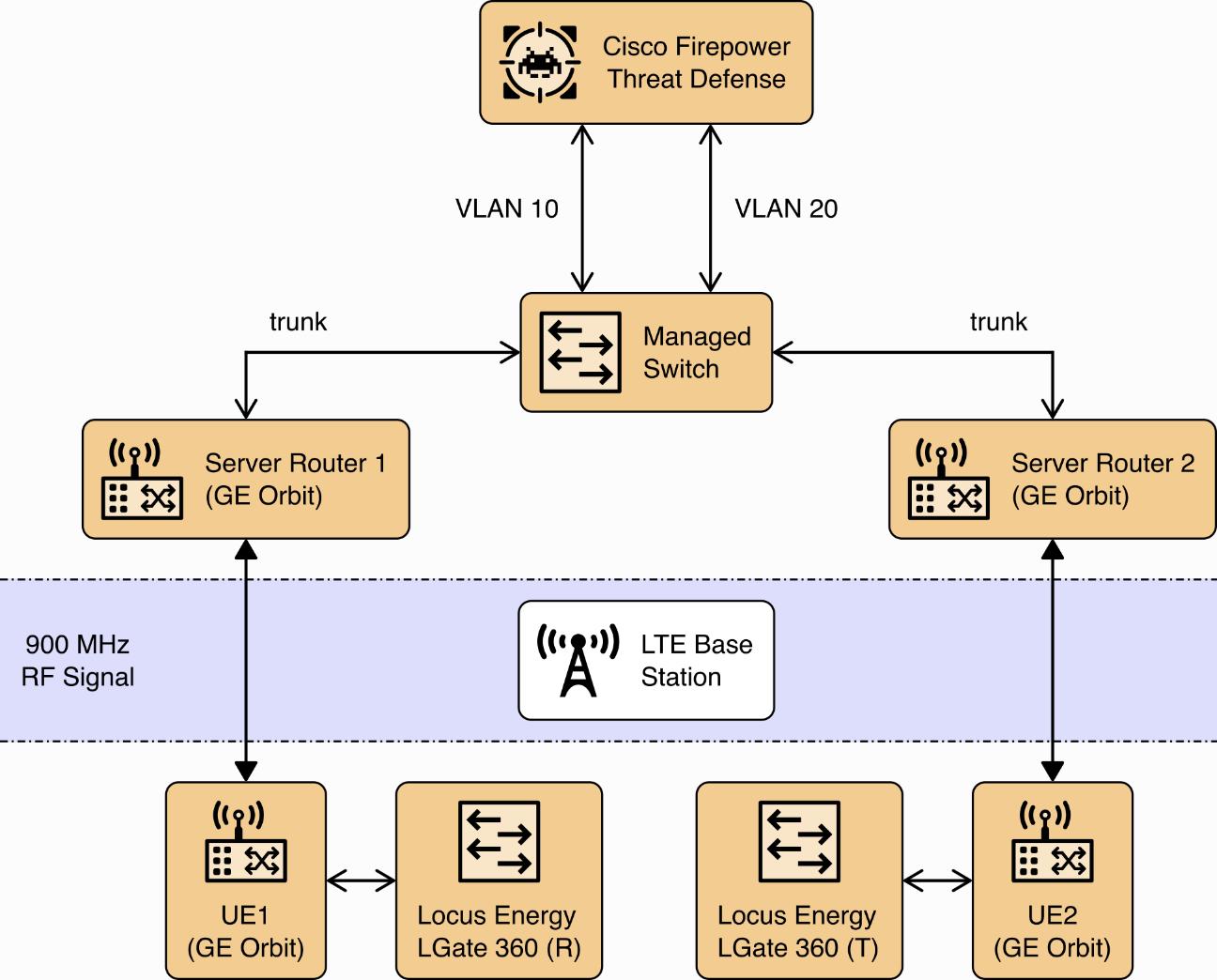 This Figure illustrates the components used to construct the LTE network at UMD and the connection over the LTE network from the Cisco Firepower Threat Defense system to the LGate 360 interfaces at each parking garage PV array.
