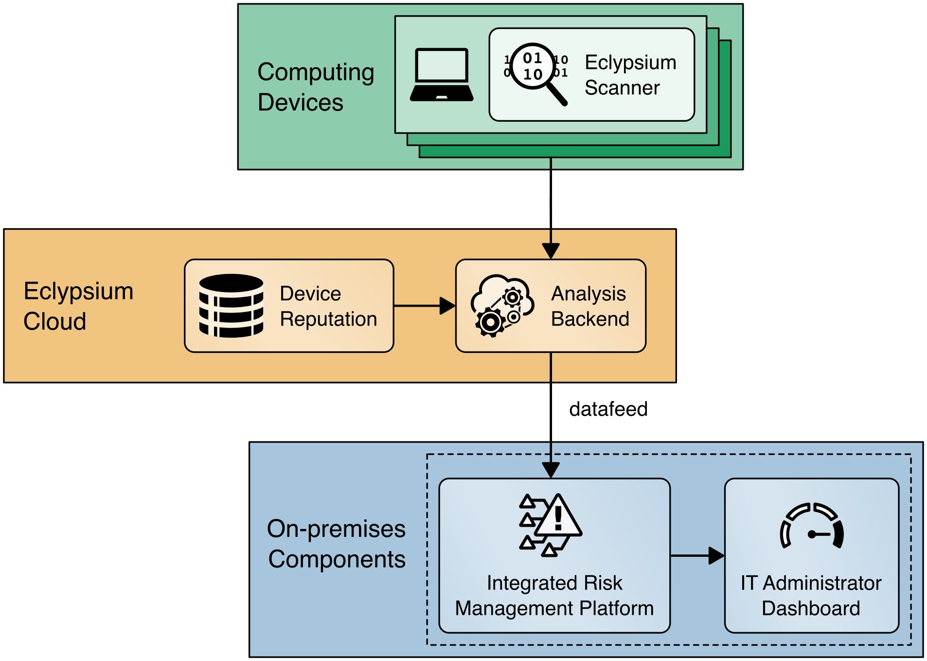 This diagram presents how this project integrates Eclypsium’s cloud services into the demonstration architecture for laptops.