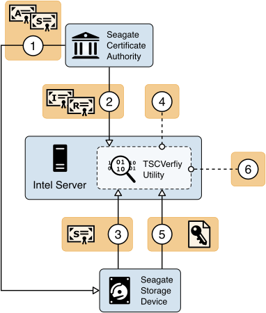 This figure illustrates the process of Secure Device Authentication (SDA) and Firmware Attestation.