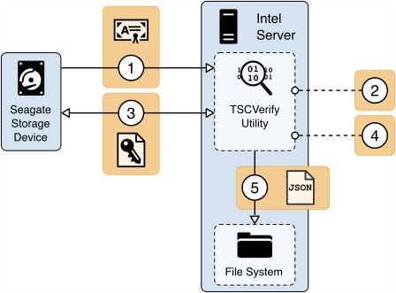This figure illustrates the Firmware Attestation process.