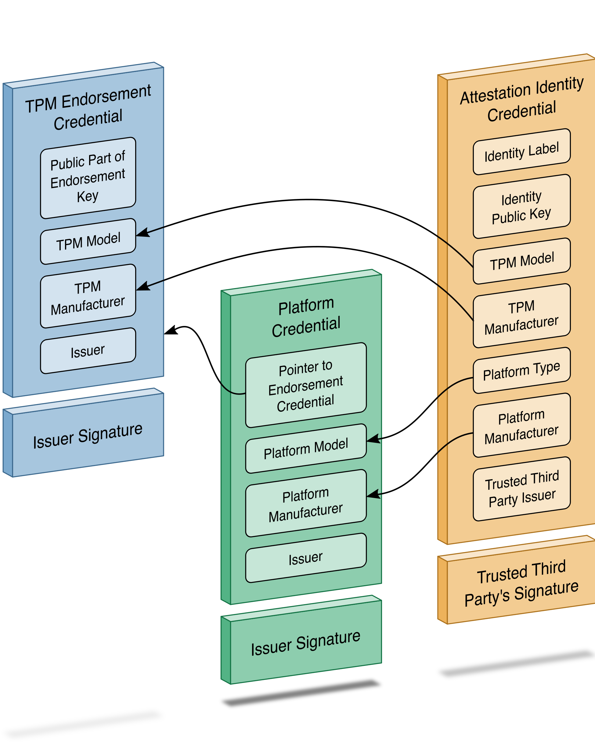 This figure shows the relationship between the elements of the TPM endorsement credential, the platform credential, and the attestation identity credential. It is based on a graphic from the TCG Credential Profiles for TPM.