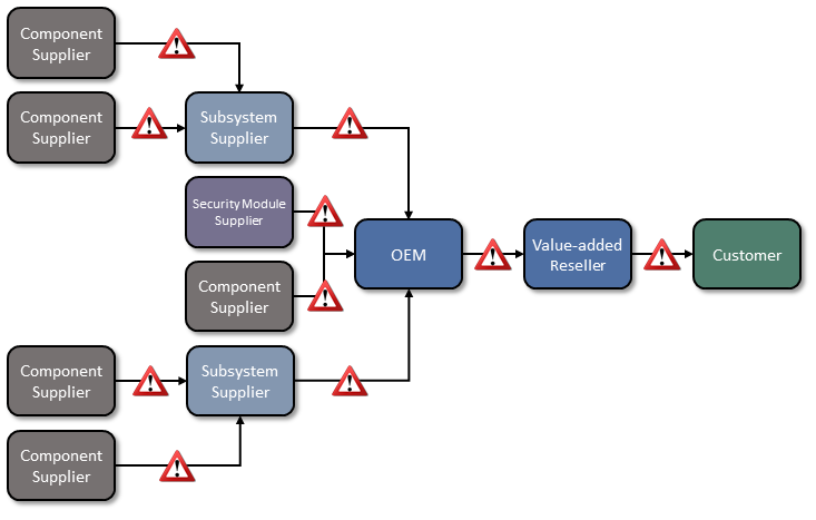 This figure depicts how a customer can face several sources of supply chain risk from a single product, including from the product's value-added reseller, OEM, and the suppliers of subsystems, security modules, and other components.