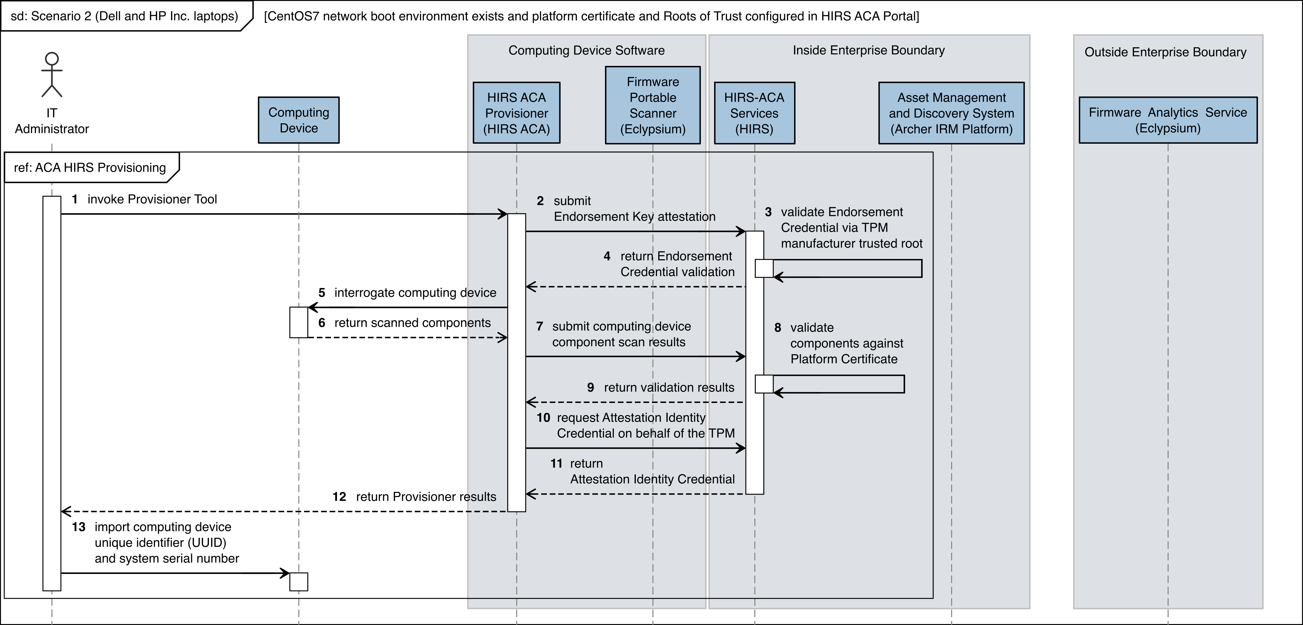 This figure depicts the first half of the flow of interactions between Dell laptops and supporting software that achieves the security characteristics of Scenario 2.