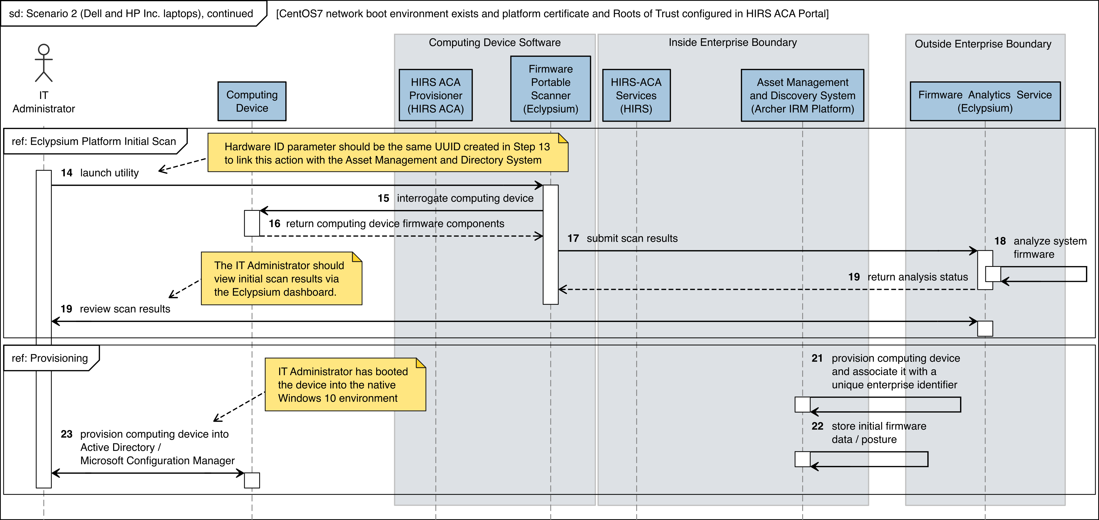 This figure depicts the second half of the flow of interactions between Dell laptops and supporting software that achieves the security characteristics of Scenario 2.