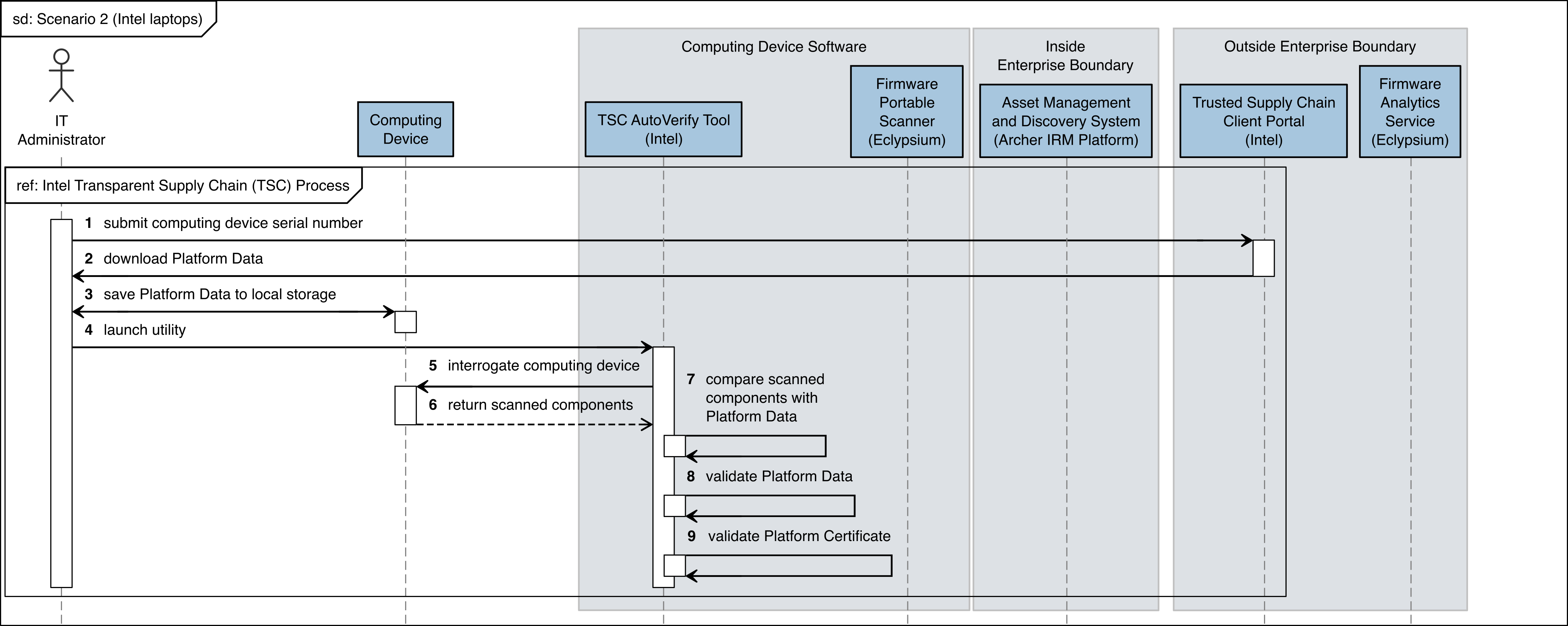 This figure depicts the first half of the flow of interactions between the Intel TSC software tooling and the laptops contributed by Intel for Scenario 2.