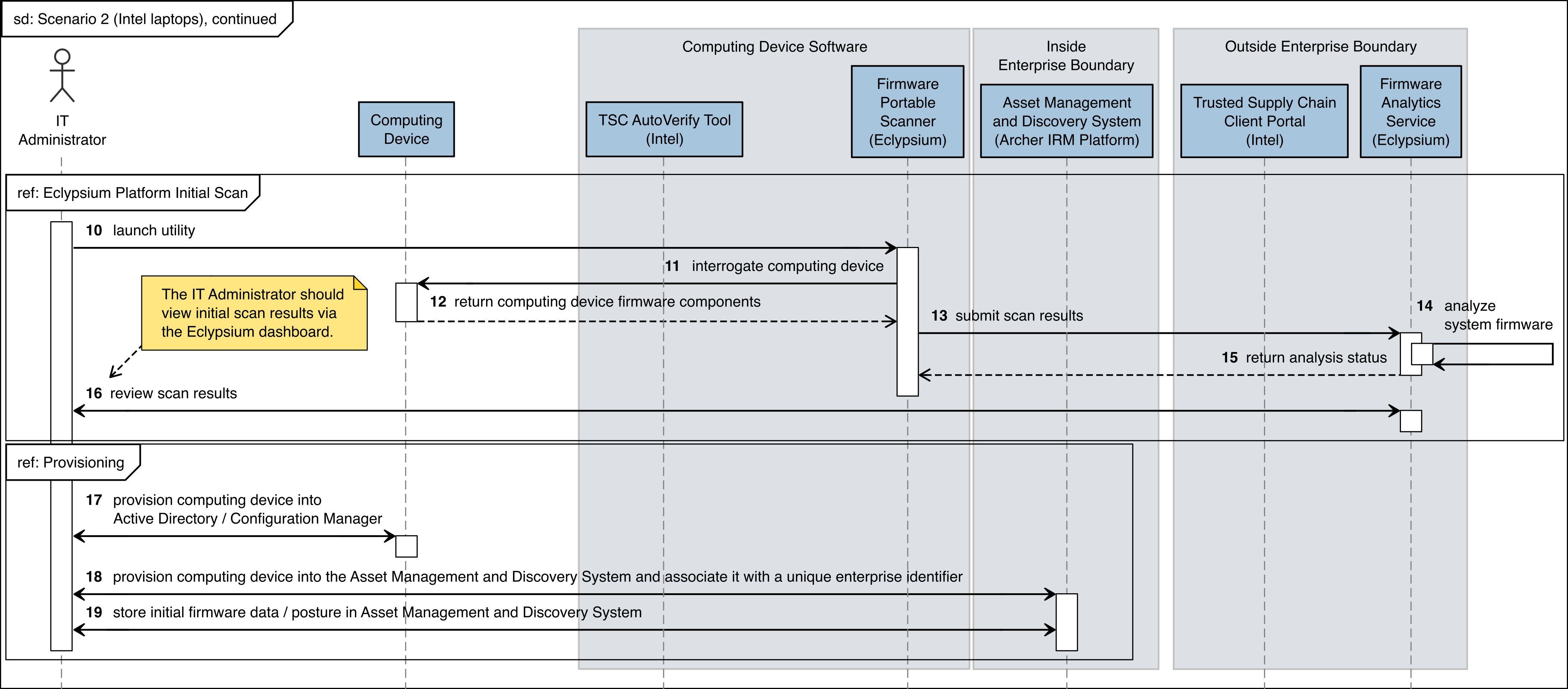 This figure depicts the second half of the flow of interactions between the Intel TSC software tooling and the laptops contributed by Intel for Scenario 2.