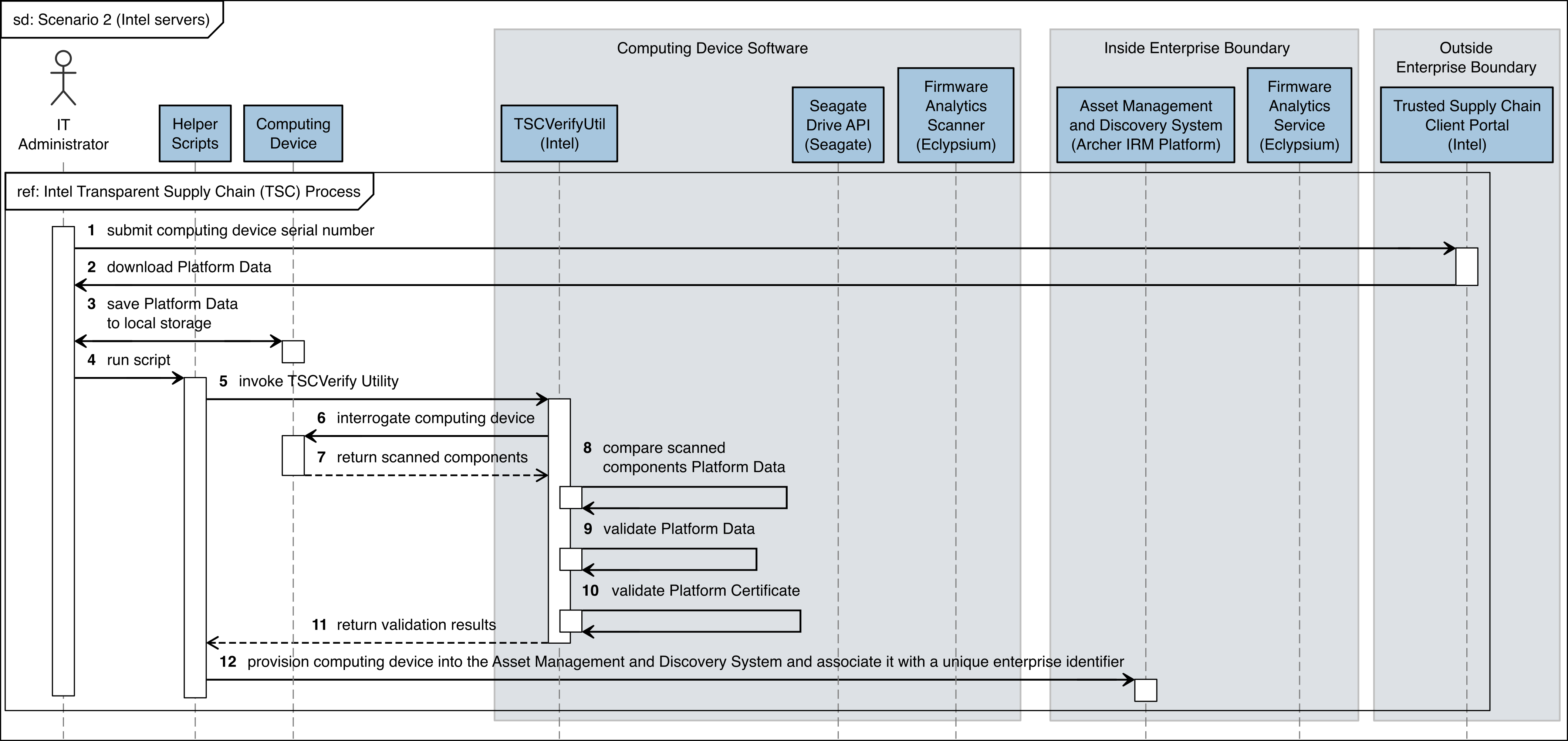 This figure depicts the first half of the flow of interactions between Intel servers and supporting software that achieves the security characteristics of Scenario 2.