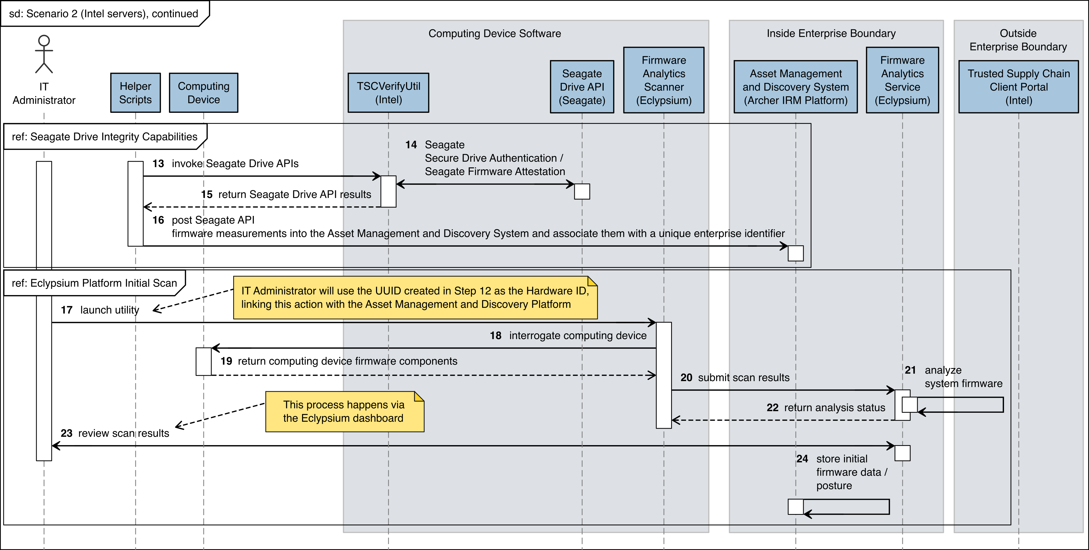 This figure depicts the second half of the flow of interactions between Intel servers and supporting software that achieves the security characteristics of Scenario 2.