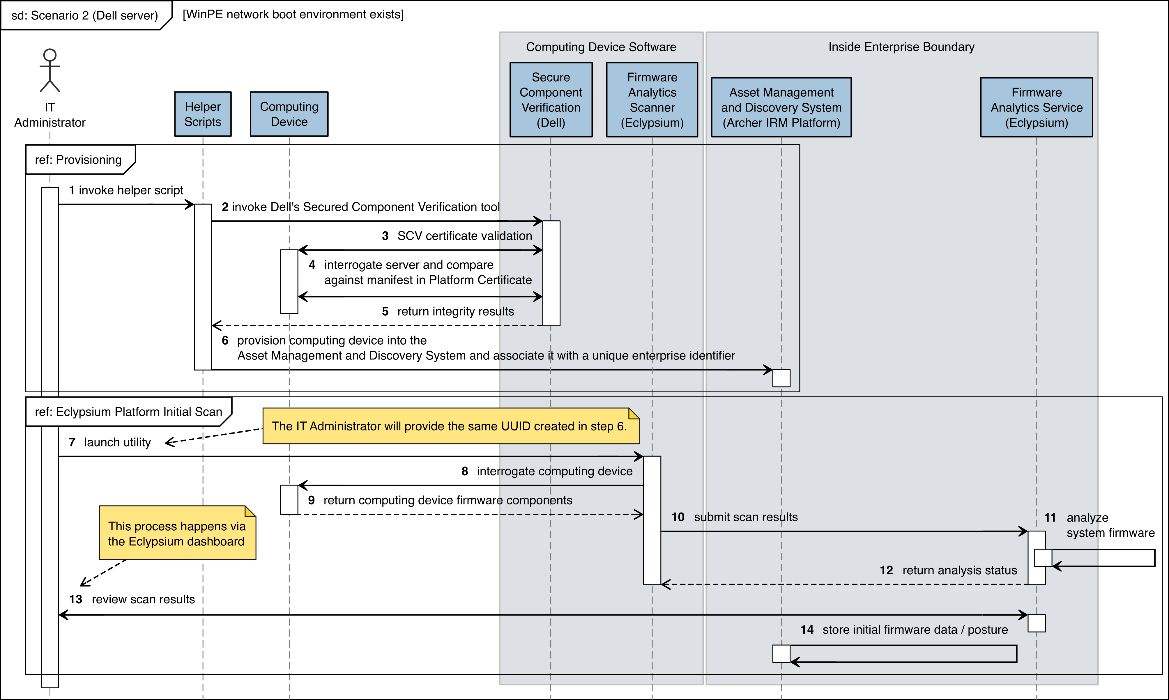 This figure depicts the flow of interactions between Dell servers and supporting software that achieves the security characteristics of Scenario 2.