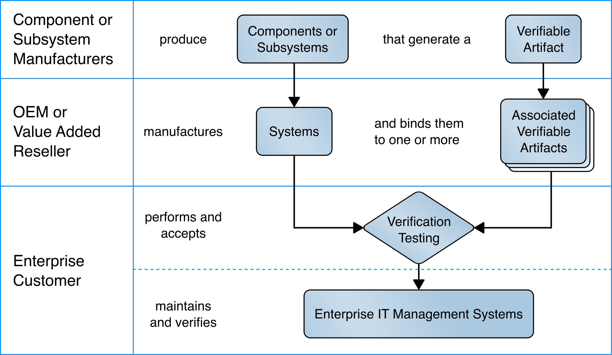 This figure depicts a notional logical architecture for incorporating C-SCRM technologies into an organization. It shows the logical flows from the component or system manufacturers to OEMs and VARs, and from OEMs and VARs to enterprise customers.