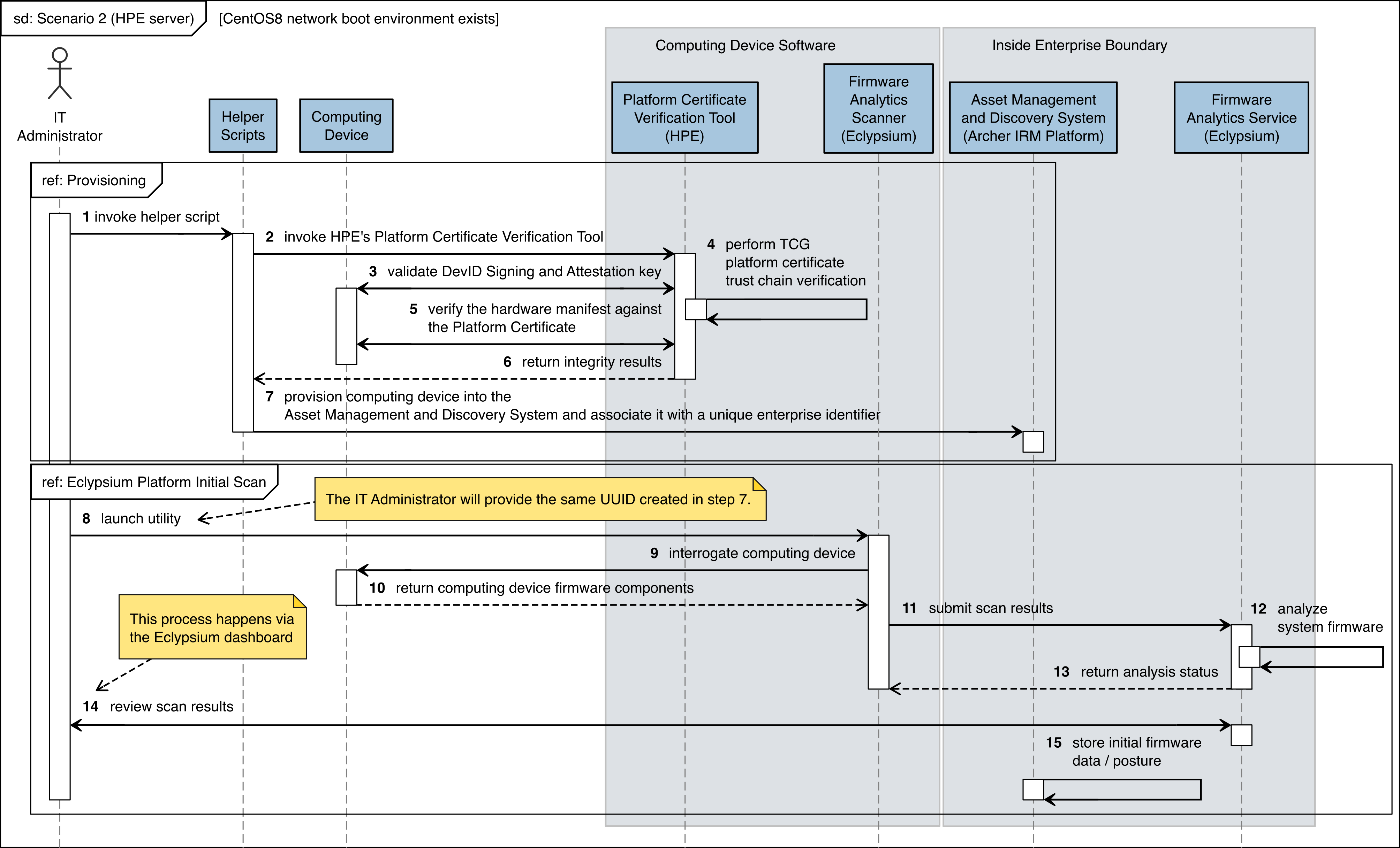 This figure depicts the flow of interactions between HPE servers and supporting software that achieves the security characteristics of Scenario 2.